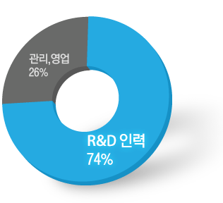 관리,영업 26% / R&D인력 74%
