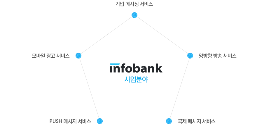 Infobank 사업분야 = 기업메시징서비스,모바일광고서비스,PUSH메시지서비스,국제메시지서비스,양방향방송서비스