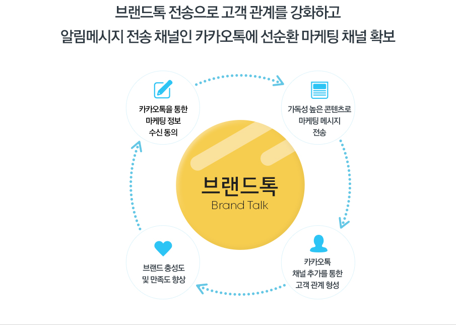 브랜드 톡의 선순환 마케팅 방식 - 카카오톡 채널 추가를 통한 고객 관계형성 > 브랜드 충성도 및 만족도 향상 > 카카오톡을 통한 마케팅 정보 수신동의 > 가독성 높은 콘텐츠로 마케팅 메세지전송 > 카카오톡 채널 추가를 통한 고객관계 형성