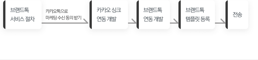 브랜드톡 서비스 절차(카카오톡으로 마케팅 수신동의 받기) > 카카오 싱크 연동개발 > 브랜드톡 연동개발 > 브랜드톡 템플릿등록 > 전송