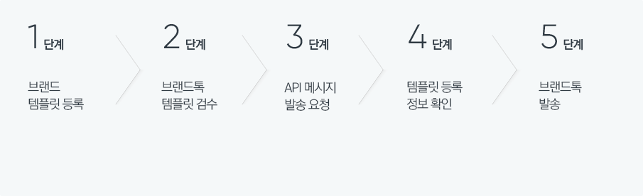 1단계 브랜드 템플릿 등록, 2단계 브랜드톡 템플릿 검수, 3단계 API메세지 발송요청, 4단계 템플릿 등록정보 확인, 5단계 브랜드톡 발송