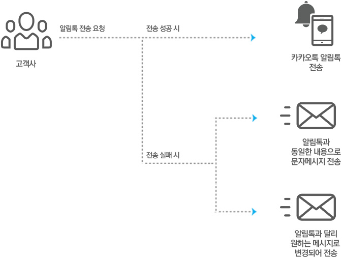 알림톡 화면
