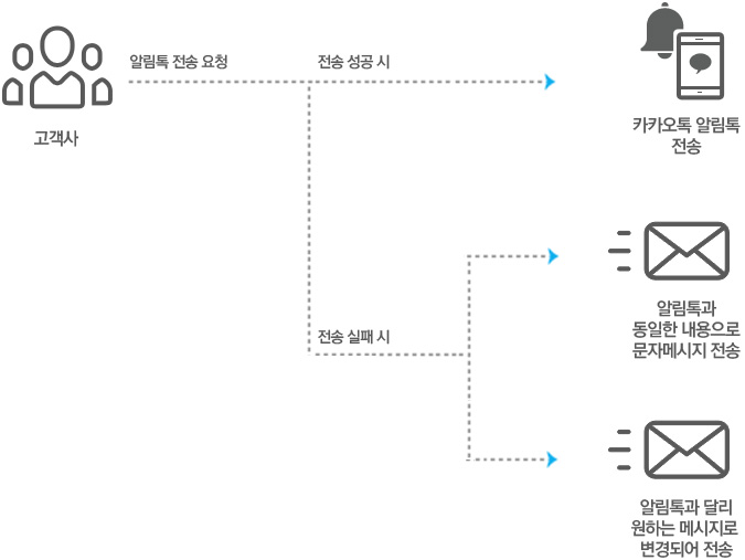 알림톡 화면