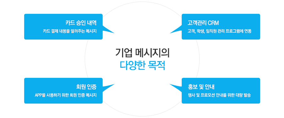 기업 메시지의 다양한 목적 = 카드승인내역(카드 결제 내용을 알려주는 메시지), 고객관리 CRM(고객, 학생, 임직원 관리 프로그램에 연동), 회원 인증(APP을 사용하기 위한 회원 인증 메시지), 홍보 및 안내(행사 및 프로모션 안내를 위한 대량 발송)