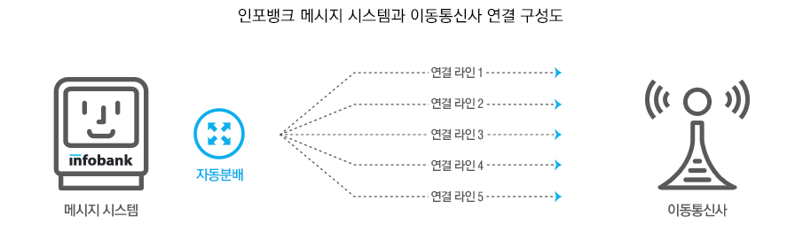 인포뱅크 메시지 시스템과 이동통신사 연결 구성도