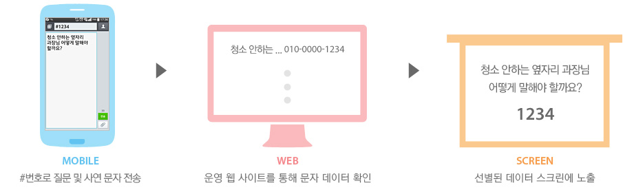 현장 문자질문 - 서비스 프로세스