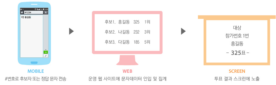 이벤트 문자투표 - 서비스 프로세스