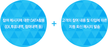 참여 메시지에 대한 DATA활용 (ex.투표내역, 참여내역 등) + 고객의 참여 내용 및 타입에 따른 자동 회신 메시지 발송