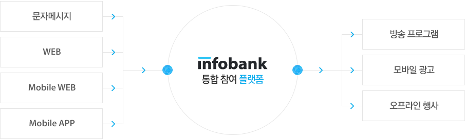 인포뱅크 통합 참여 플랫폼