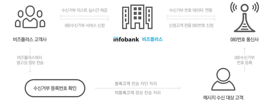 시스템구성 - 서비스 프로세스