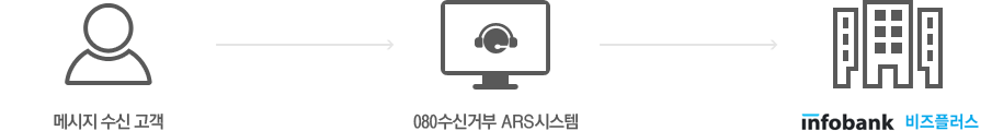 수신거부ARS - 서비스 프로세스