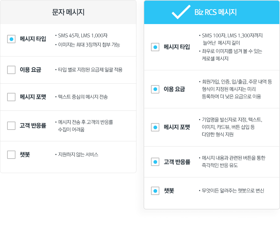문자 메세지의 경우 > 메세지 타입 - SMS 45자, LMS 1,000자,이미지는 최대 3장까지 첨부 가능 / 이용요금 - 타입별로 지정된 요금제 일괄적용 / 메세지 포맷 - 텍스트 중심의 메세지 전송 / 고객반응률 - 메세지 전송 후 고객의 반응률 수집이 어려움 / 챗봇 - 지원하지 않는서비스 | Biz RCS 메세지 > 메세지 타입 - SMS 100자, LMS 1,300자 까지 늘어난 메세지 길이, 좌우로 이미지를 넘겨볼 수 있는 케로셀 메세지 / 이용요금 - 회원가입, 인증, 입/출금, 주문 내역 등 형식이 지정된 메시지는 미리 등록하여 더 낮은 요금으로 이용 / 메세지 포맷 - 기업명을 발신자로 지정, 텍스트, 이미지, 카드뷰, 버튼 삽입 등 다양한 형식 지원 / 고객반응률 - 메시지 내용과 관련된 버튼을 통한 즉각적인 반응 유도 / 챗봇 - 무엇이든 알려주는 챗봇으로 변신