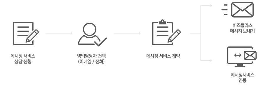 메시징 서비스 상담신청 - 영업담당자 컨택 - 메시징 서비스 계약 -비즈플러스 메시지 보내기,메시징 서비스 연동