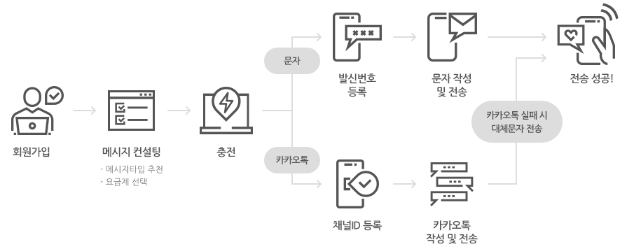 회원가입 - 메시지컨설팅(메시지타입추천, 요금제 선택) - 충전 - 문장일 경우 : 발신등록번호 등록 - 문자 전송 및 전송 - 전송성공, 카카오톡 일 경우 : 채널 ID등록 카카오톡 작성 및 전송 카카오톡 실패 시 대체문자 전송 전송성공