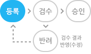 등록>검수(반려 시 재 등록)>승인