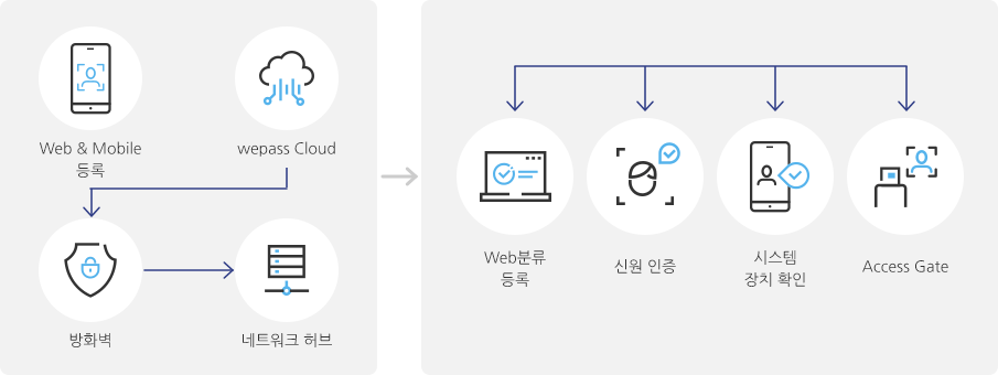 Web & Mobile 등록 wepass cloud > 방화벽 > 네트워크 허브 > web분류등록,신원인증,시스템장치확인, acess gate